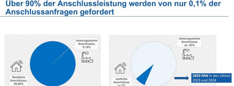 Enerige & Management > Stromnetz - Neues Zuteilungsverfahren für sehr große Netzanschlüsse