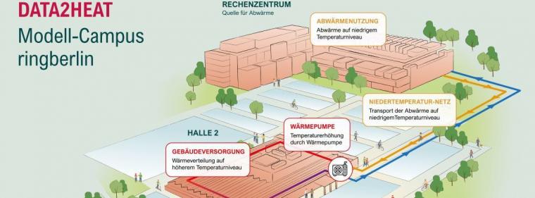 Enerige & Management > Wärme - Ringberlin nutzt Wärme aus Rechenzentrum