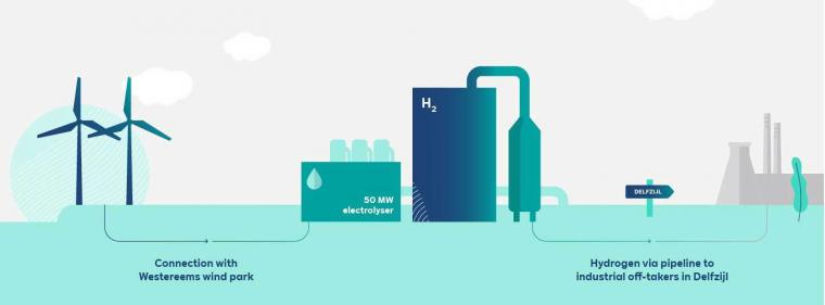 Enerige & Management > Wasserstoff - Knapp 125 Millionen Euro für Eemshydrogen