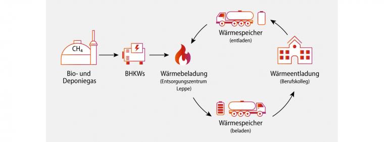 Enerige & Management > F&E - Abwärme wird mit dem Lkw zum Abnehmer transportiert