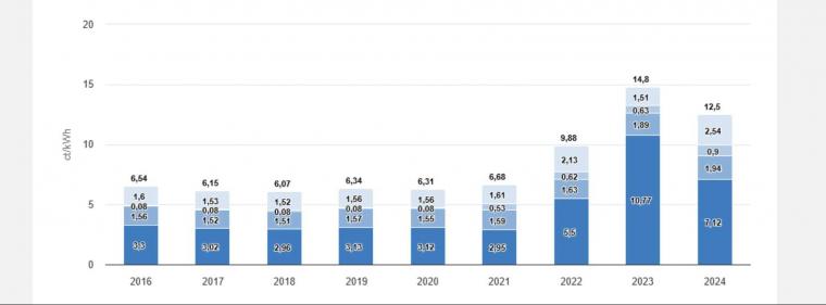 Enerige & Management > Regulierung - Bundesnetzagentur veröffentlicht Energiepreisindex für Haushaltskunden