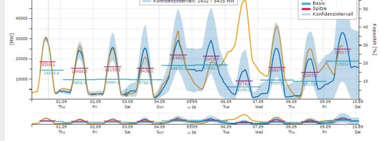 Enerige & Management > Regenerative - Netzstabilität braucht Wetterprognosen