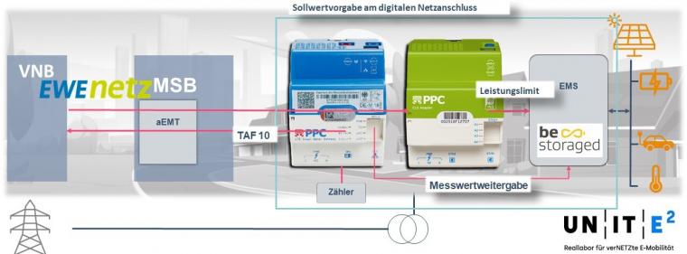 Enerige & Management > Smart Meter - Steuerbarer Netzanschluss im Praxistest
