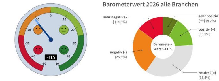 Enerige & Management > Studien - DIHK sieht Energiekosten als Investitionsbremse