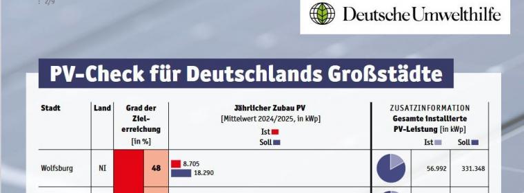 Enerige & Management > Photovoltaik - PV-Ausbau stockt in Großstädten