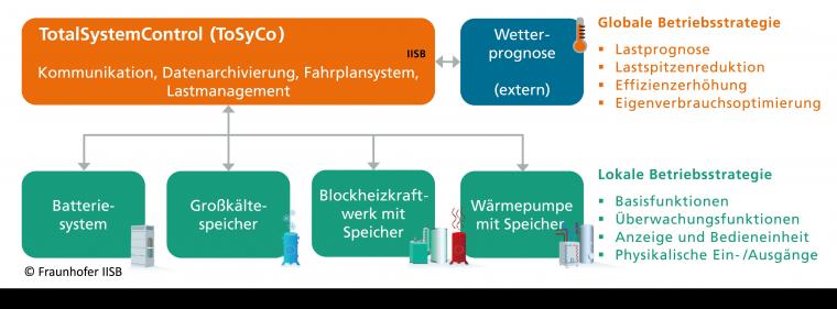 Enerige & Management > IT - Optimierung sektorengekoppelter lokaler Energiesysteme