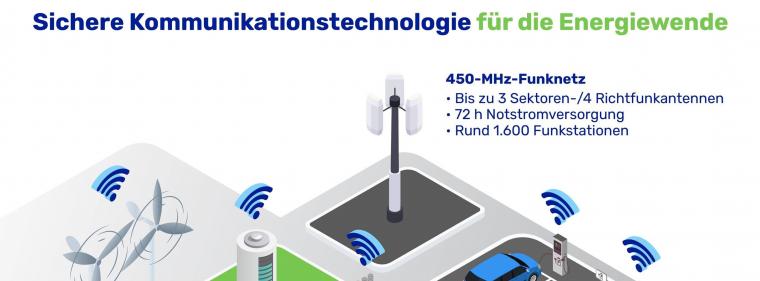 Enerige & Management > IT - DEW21 schließt Rahmenvertrag mit 450 Connect