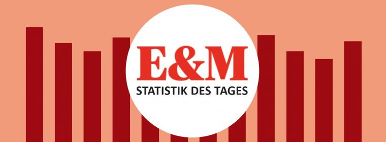 Enerige & Management > Statistik Des Tages - Strompreise für Haushaltskunden in Deutschland