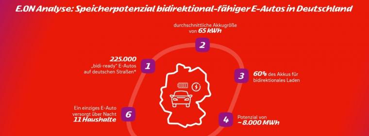 Enerige & Management > Stromspeicher - E-Autos können Gaskraftwerke überflüssig machen
