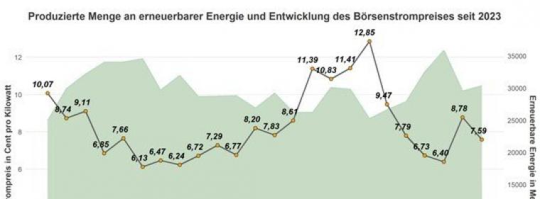 Enerige & Management > Statistik - Sonne verbilligt Day-Ahead-Preis