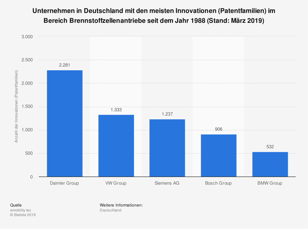 Unternehmen mit den meisten Patenten für Brennstoffzellen in Deutschland bis 2019 Veröffentlicht von Andreas Ahlswede, 27.11.2019  Über 2.280 Innovationen seit 1998: Daimler konnte sich mit dieser Anzahl der Patentfamilien seit dem Jahr 1998 (Stand: März 2019) den ersten Platz unter den wichtigsten deutschen Anmeldern von Brennstoffzellen-Patenten sichern. Auf den weiteren Plätzen folgen Volkswagen sowie die Siemens AG Unternehmen in Deutschland mit den meisten Innovationen (Patentfamilien) im Bereich Brennstoffzellenantriebe seit dem Jahr 1988