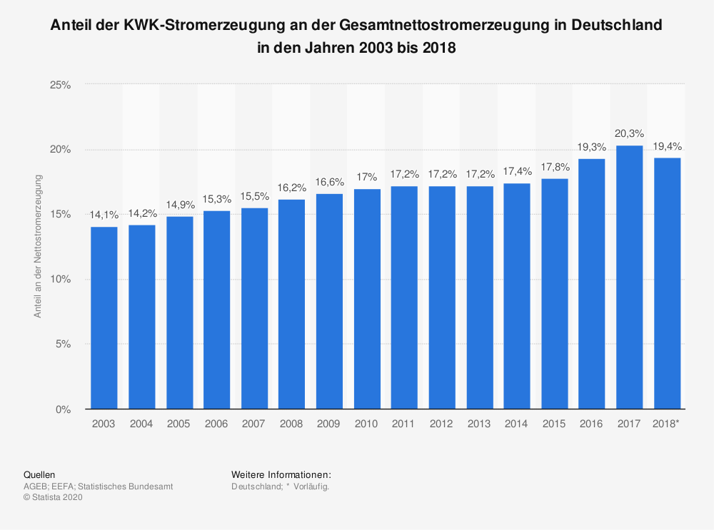 Anteil der KWK-Stromerzeugung an der Gesamtnettostromerzeugung in Deutschland in den Jahren 2003 bis 2018