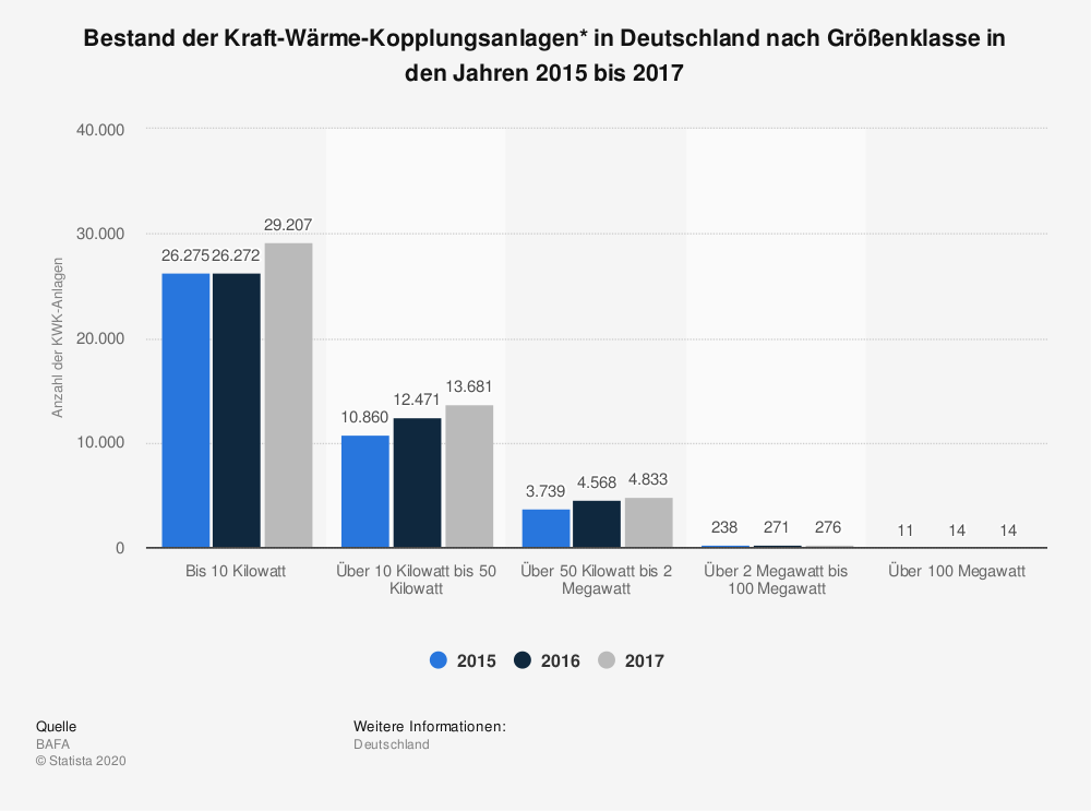 Bestand der Kraft-Wärme-Kopplungsanlagen* in Deutschland nach Größenklasse in den Jahren 2015 bis 2017