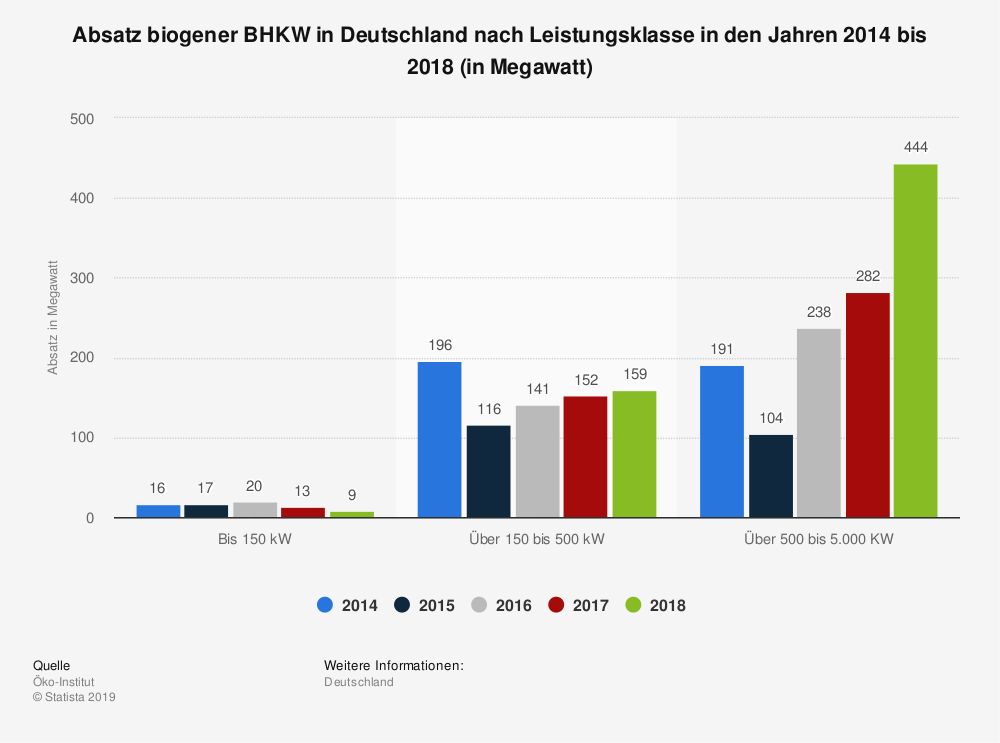 Absatz biogener BHKW in Deutschland nach Leistungsklasse in den Jahren 2014 bis 2018(in Megawatt)